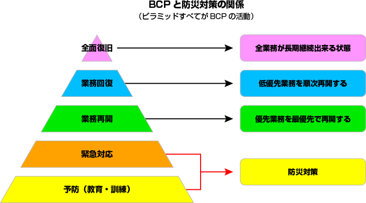 BCPと防災対策の関係