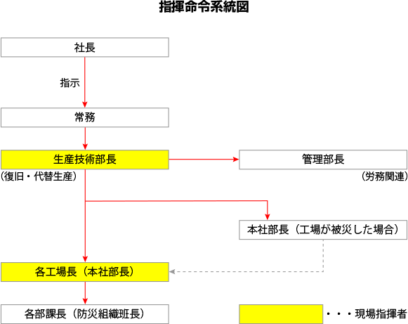 指揮命令系統図