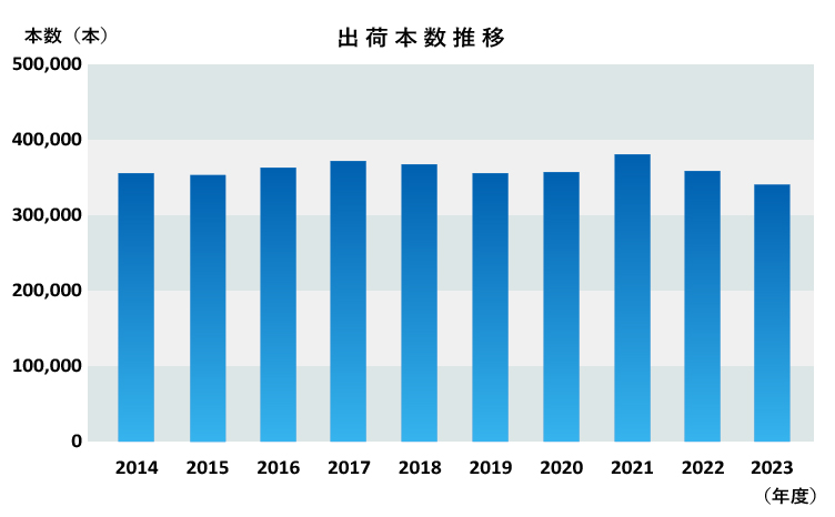 生産本数推移