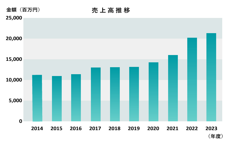 売上高推移