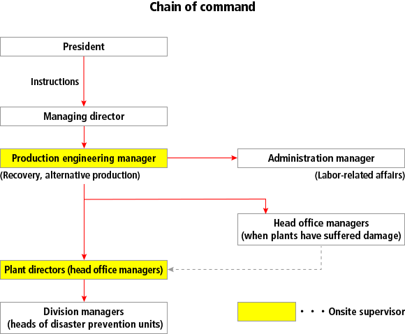 Chain of command