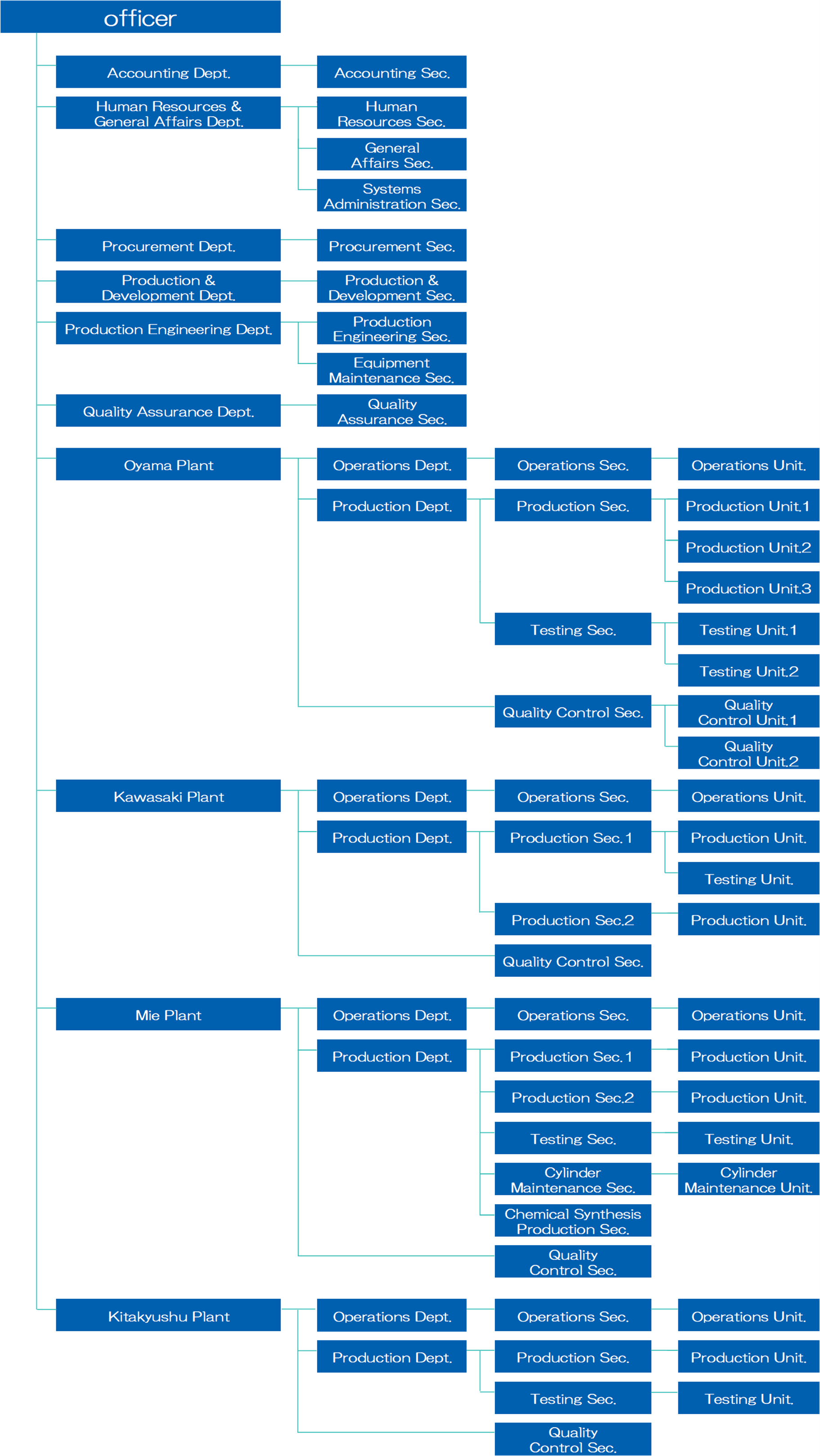 Organization Chart